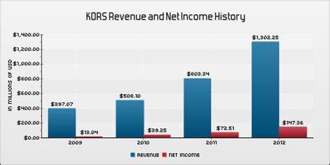 michael kors part of what indices|michael kors revenue.